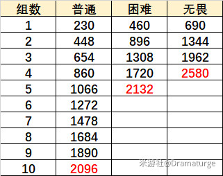 原神烈焰灭却之地怎么高分通关？无尽骤战第六关阵容搭配推荐