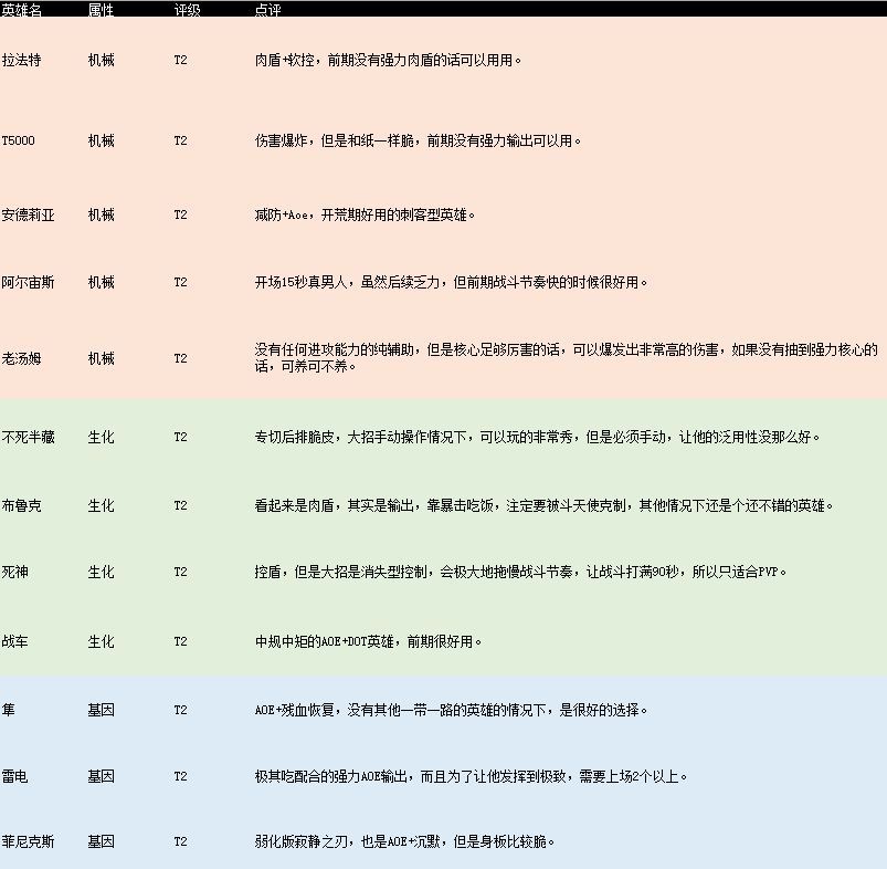 不休战队哪个英雄比较厉害？2021英雄排行榜