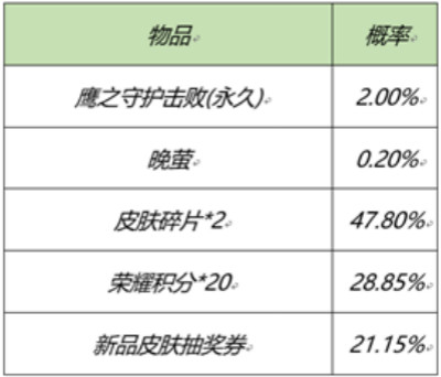 王者荣耀2月25日更新了什么？2月25日更新内容一览