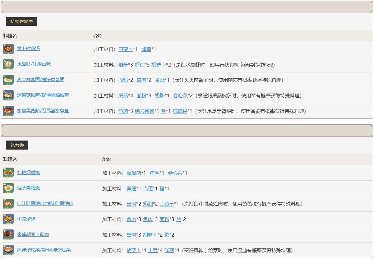 原神食物加工材料汇总 所有食物加工材料大全