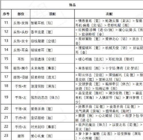 奇迹暖暖红尾摇曳最佳搭配推荐：红尾摇曳高分完美搭配攻略