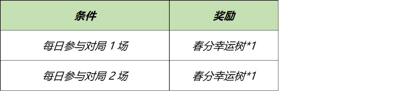 王者荣耀丰年春分活动怎么玩？2021春分幸运树获得攻略一览