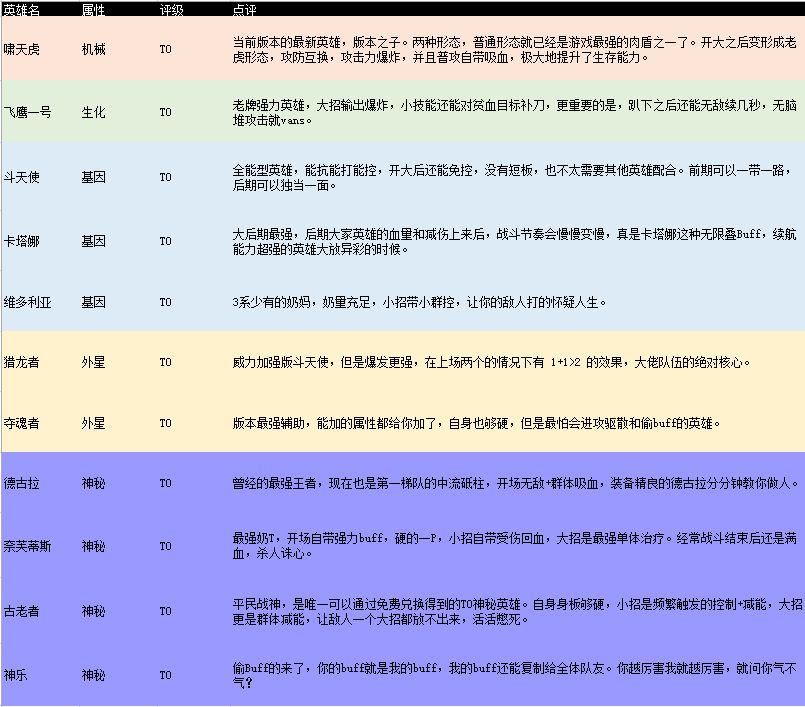 不休战队哪个英雄比较厉害？2021英雄排行榜