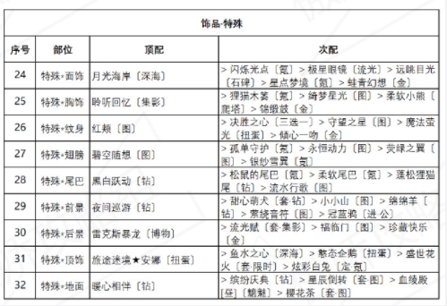 奇迹暖暖诱人苹果糖怎么搭配？盛夏薰风诱人苹果糖高分搭配攻略