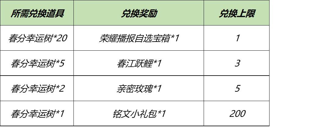 王者荣耀丰年春分活动怎么玩？2021春分幸运树获得攻略一览