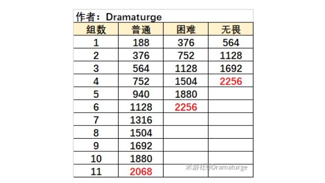 原神漩涡奏鸣曲怎么打？无尽骤战第三关通关教程