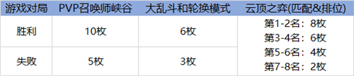 LOL英雄联盟源计划通行证2021怎么玩？源计划通行证任务完成方法汇总