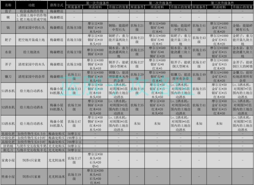 摩尔庄园手游工具获取方法与升级条件效果介绍