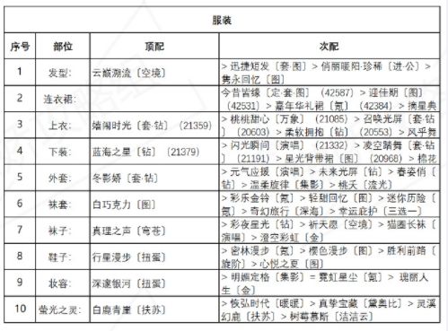 奇迹暖暖诱人苹果糖怎么搭配？盛夏薰风诱人苹果糖高分搭配攻略