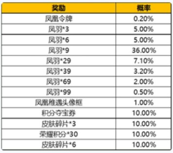 王者荣耀凤凰令牌怎么得？凤凰令牌抽奖概率是多少？