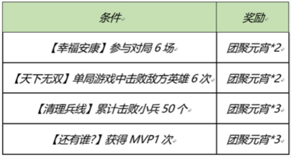 王者荣耀2月25日更新了什么？2月25日更新内容一览