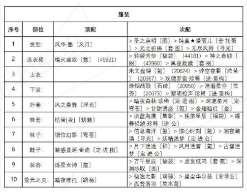 奇迹暖暖盛夏薰风第四天通关攻略：盛夏薰风第四天完美搭配推荐