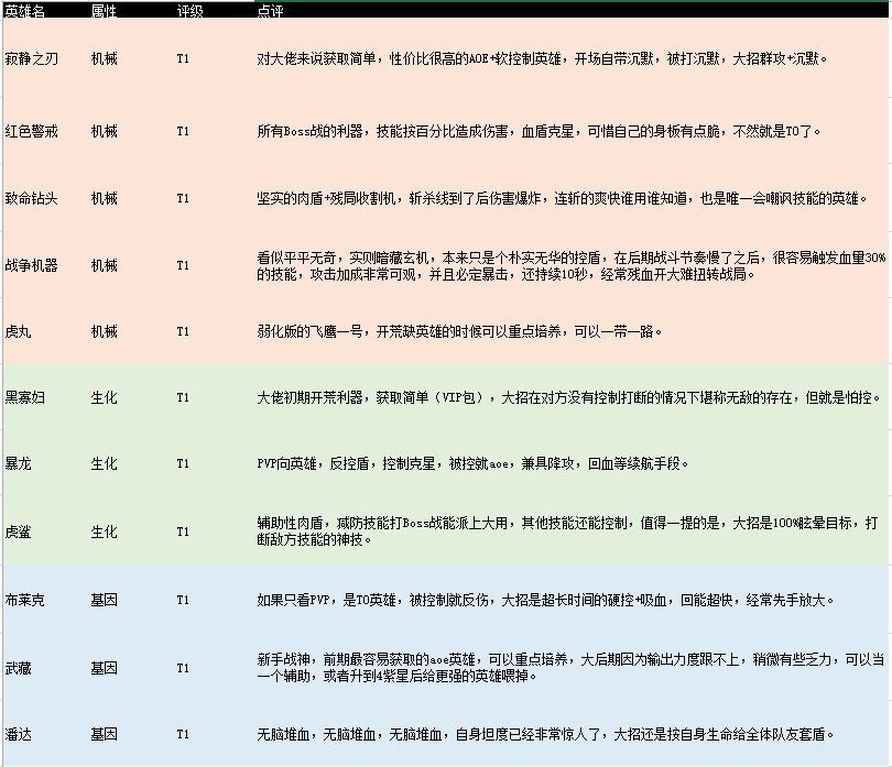 不休战队哪个英雄比较厉害？2021英雄排行榜