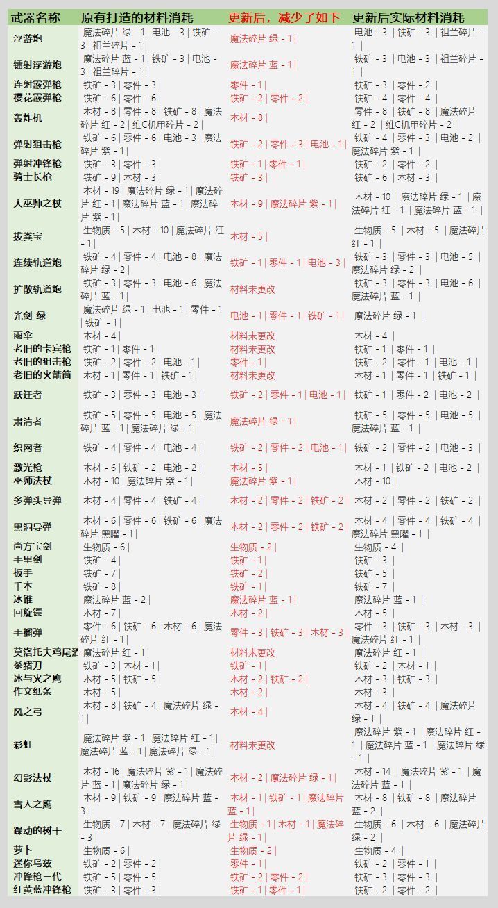 元气骑士3.2.1武器锻造材料消耗解读：新版武器材料消耗详细表分享