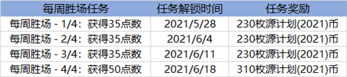 LOL英雄联盟源计划通行证2021怎么玩？源计划通行证任务完成方法汇总