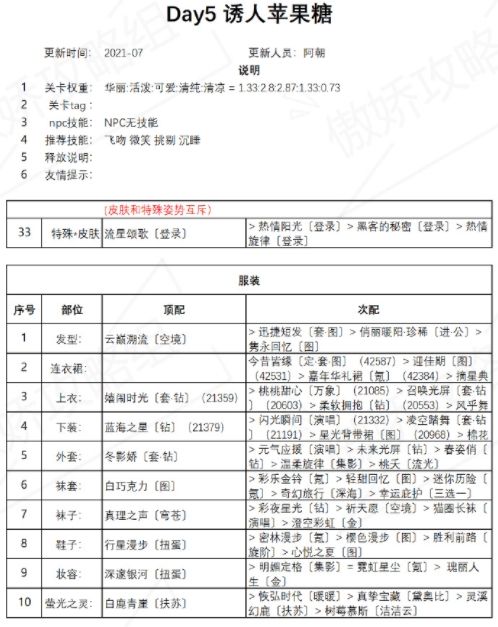 奇迹暖暖诱人苹果糖怎么搭配？盛夏薰风诱人苹果糖高分搭配攻略