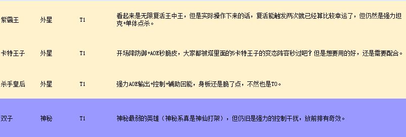 不休战队哪个英雄比较厉害？2021英雄排行榜