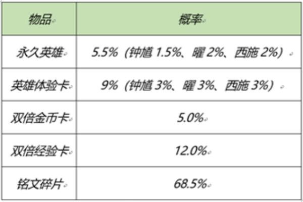 王者荣耀2月25日更新了什么？2月25日更新内容一览