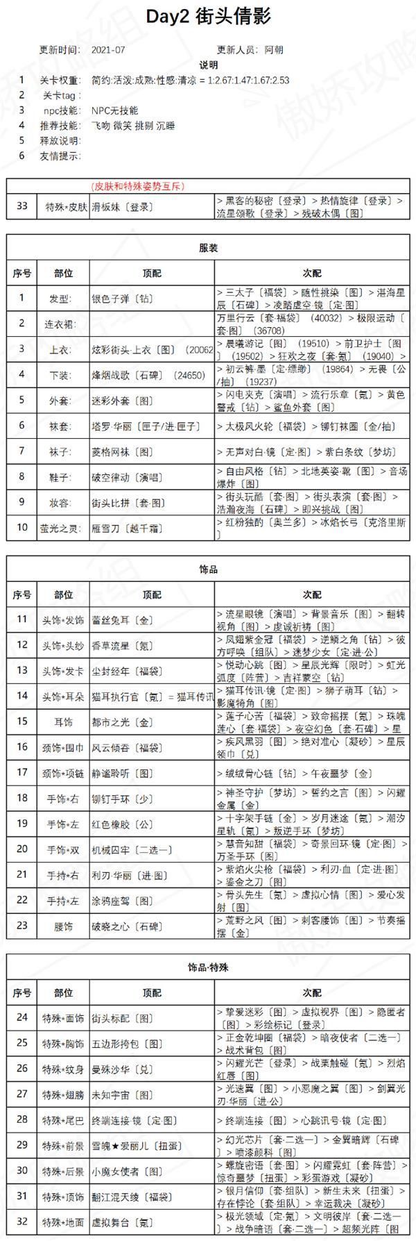 奇迹暖暖街头倩影怎么搭配？盛夏熏风街头倩影高分搭配攻略