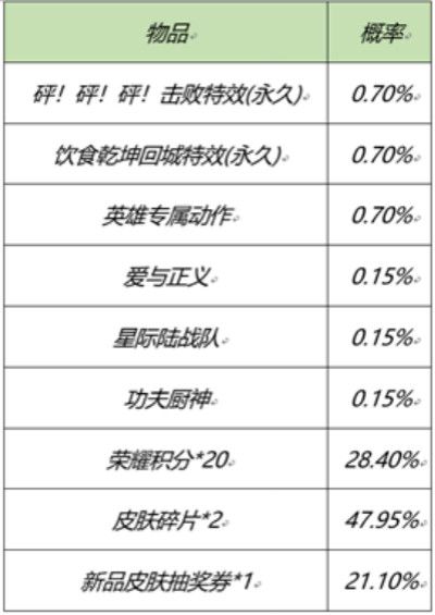 王者荣耀2月25日更新了什么？2月25日更新内容一览