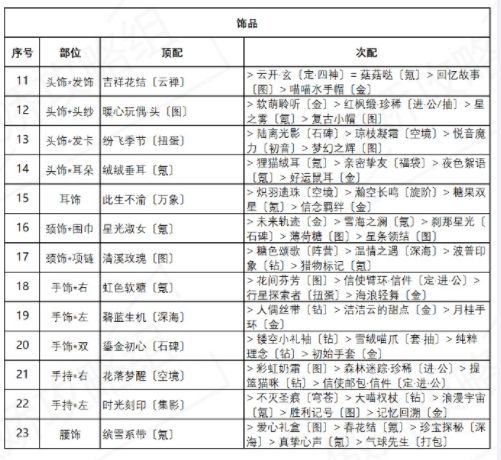 奇迹暖暖诱人苹果糖怎么搭配？盛夏薰风诱人苹果糖高分搭配攻略