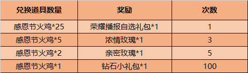 王者荣耀11月24日不停机更新公告 感恩节活动开启详情