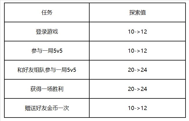 王者荣耀赛季冲刺活动分享异常怎么办？7月3日微信大区优化说明