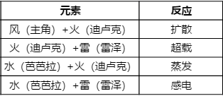 原神多元素推荐角色选择 元素选人优选