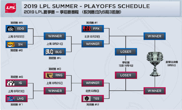 2019LPL夏季赛季后赛对阵图一览 LPL季后赛对阵规则详解