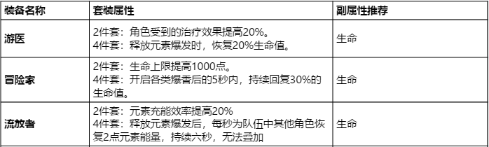 原神多元素推荐角色选择 元素选人优选