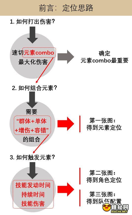 原神元素与全角色定位分析 附队伍组建思路分享