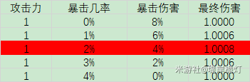 原神暴击率和暴击伤害怎么算 暴击率暴击伤害最优配比推荐