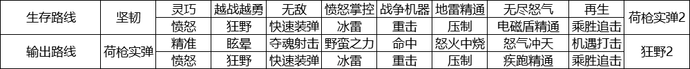 像素危城天赋加点攻略 天赋双路选择线详解