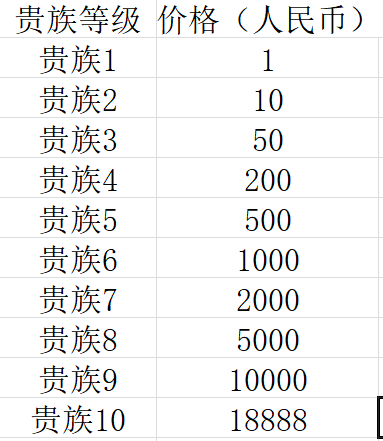 王者荣耀贵族等级价格表一览 v1到v10分别要多少钱