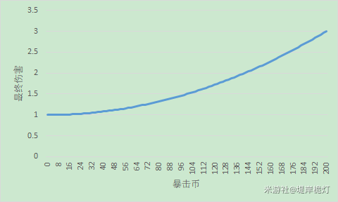 原神暴击率和暴击伤害怎么算 暴击率暴击伤害最优配比推荐