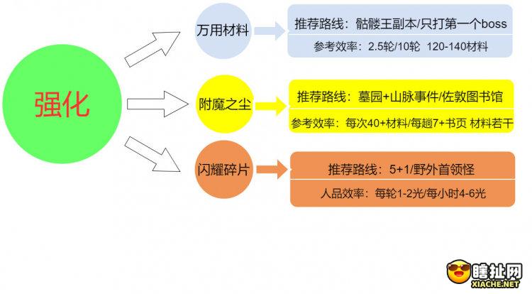 暗黑不朽怎么刷强化材料最快 暗黑破坏神不朽强化材料速刷攻略