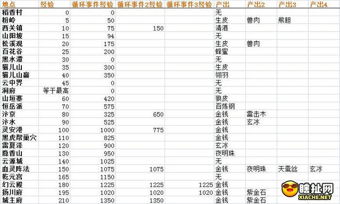 仙剑问道材料出处大全 仙剑问道地图材料出处详解