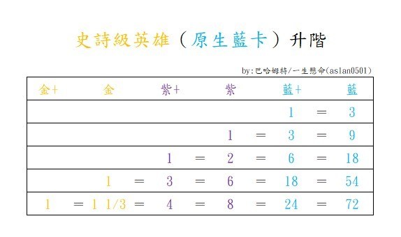 剑与远征角色升阶需要什么 剑与远征角色升阶所需资源整理