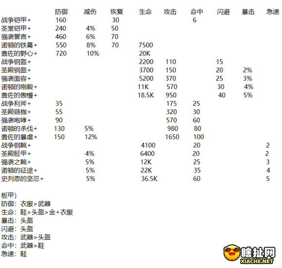 剑与远征萌新该怎么玩 剑与远征萌新避坑指南