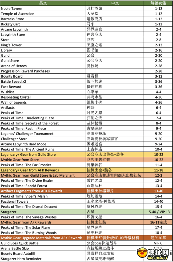 剑与远征游戏功能解锁主线章节要求汇总