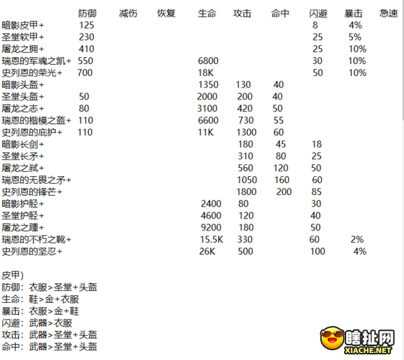 剑与远征萌新该怎么玩 剑与远征萌新避坑指南