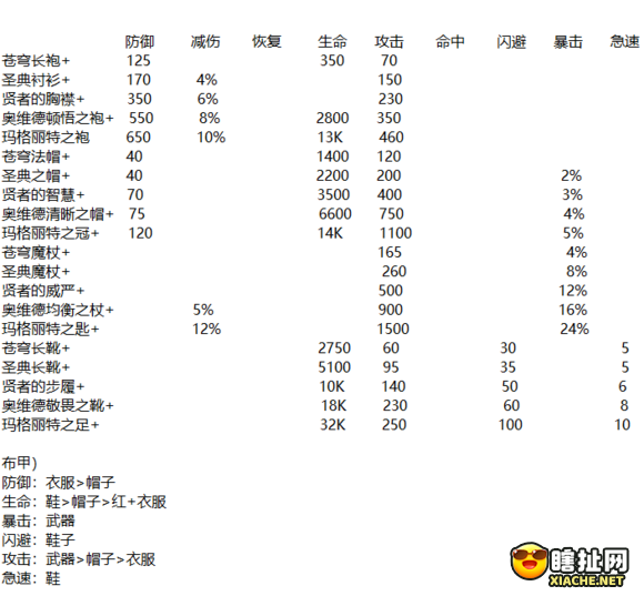 剑与远征萌新该怎么玩 剑与远征萌新避坑指南