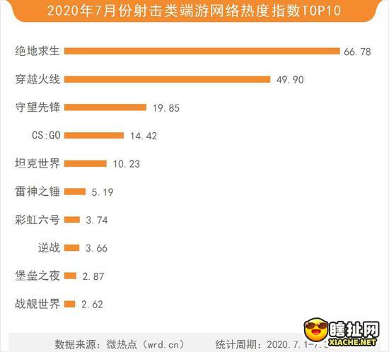 7月份多款新游异军突起 《王者荣耀》稳居头名