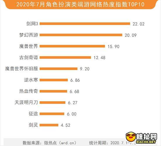 7月份多款新游异军突起 《王者荣耀》稳居头名