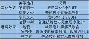 地下城堡3魂之诗新手怎么通关？新手前期英雄阵容搭配技巧