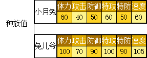 奥拉星 兔儿爷的种族值与技能解析