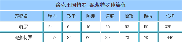 洛克王国 泥浆特罗的种族值与技能解析