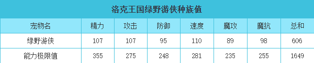 洛克王国 绿野游侠的种族值与技能解析