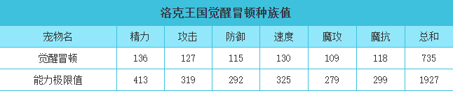 洛克王国 觉醒冒顿的种族值与技能解析