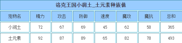 洛克王国 土元素的种族值与技能解析